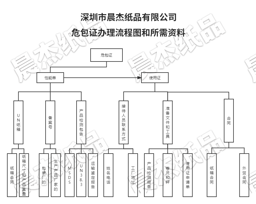危包证性能单和使用鉴定单有什么区别?少一份会怎样?